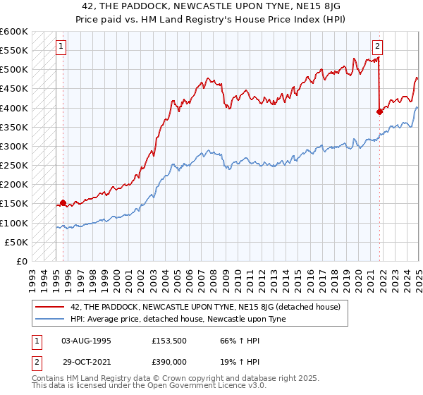 42, THE PADDOCK, NEWCASTLE UPON TYNE, NE15 8JG: Price paid vs HM Land Registry's House Price Index