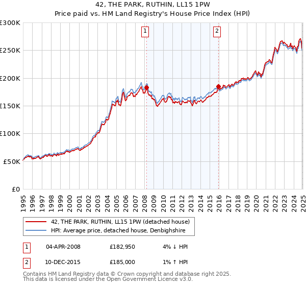 42, THE PARK, RUTHIN, LL15 1PW: Price paid vs HM Land Registry's House Price Index