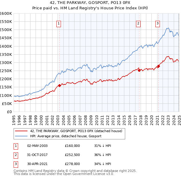 42, THE PARKWAY, GOSPORT, PO13 0PX: Price paid vs HM Land Registry's House Price Index