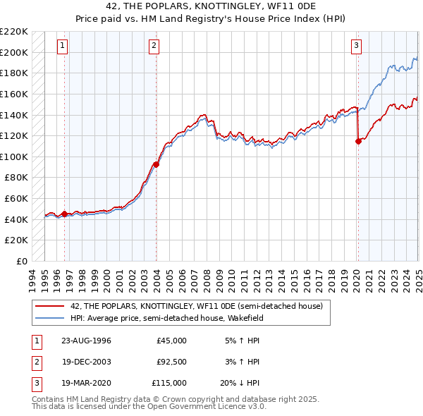 42, THE POPLARS, KNOTTINGLEY, WF11 0DE: Price paid vs HM Land Registry's House Price Index