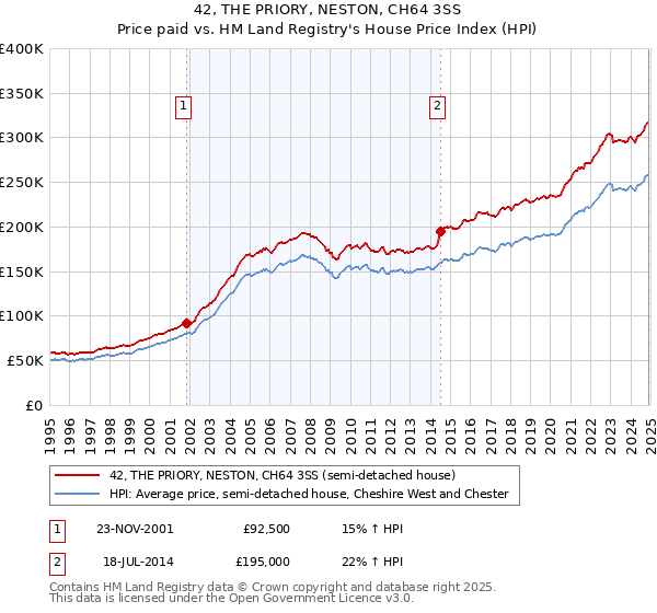 42, THE PRIORY, NESTON, CH64 3SS: Price paid vs HM Land Registry's House Price Index