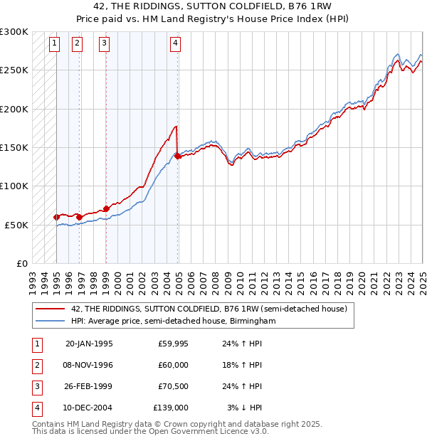 42, THE RIDDINGS, SUTTON COLDFIELD, B76 1RW: Price paid vs HM Land Registry's House Price Index