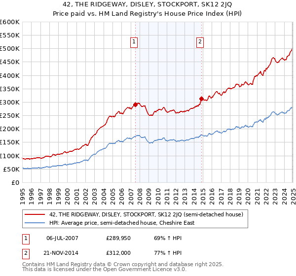 42, THE RIDGEWAY, DISLEY, STOCKPORT, SK12 2JQ: Price paid vs HM Land Registry's House Price Index