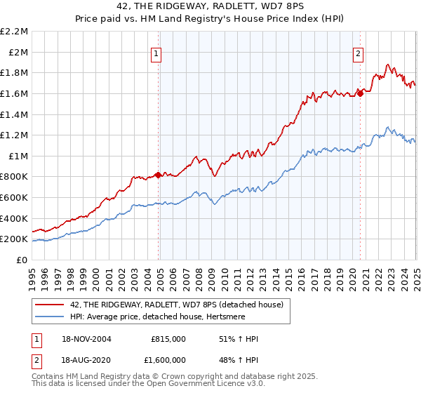 42, THE RIDGEWAY, RADLETT, WD7 8PS: Price paid vs HM Land Registry's House Price Index