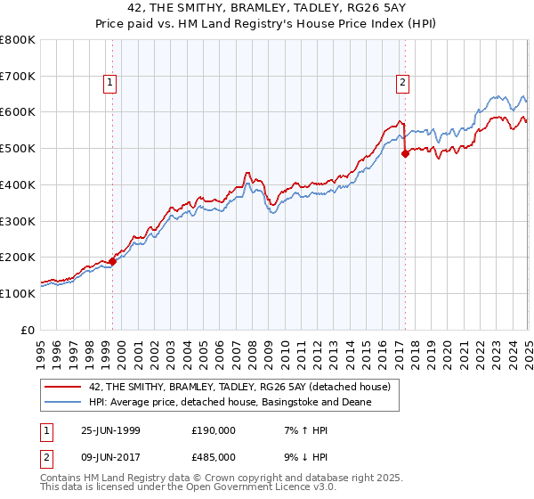 42, THE SMITHY, BRAMLEY, TADLEY, RG26 5AY: Price paid vs HM Land Registry's House Price Index