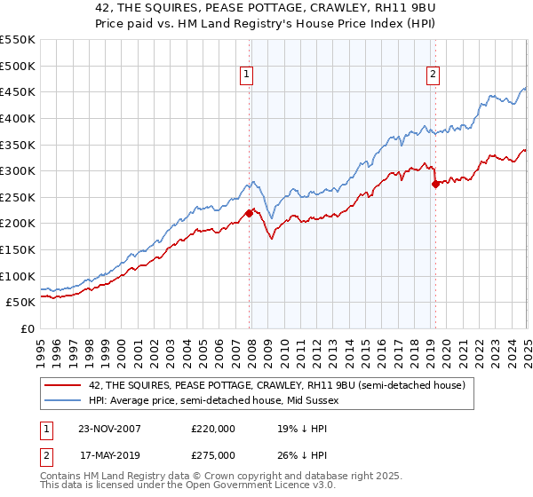 42, THE SQUIRES, PEASE POTTAGE, CRAWLEY, RH11 9BU: Price paid vs HM Land Registry's House Price Index