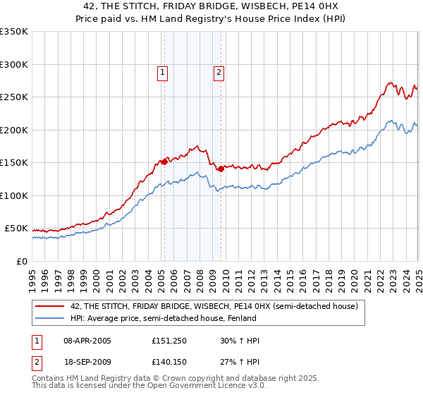 42, THE STITCH, FRIDAY BRIDGE, WISBECH, PE14 0HX: Price paid vs HM Land Registry's House Price Index