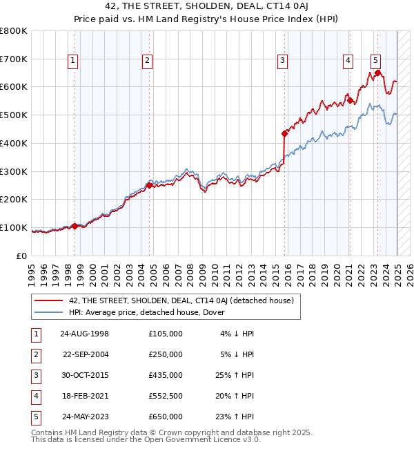 42, THE STREET, SHOLDEN, DEAL, CT14 0AJ: Price paid vs HM Land Registry's House Price Index