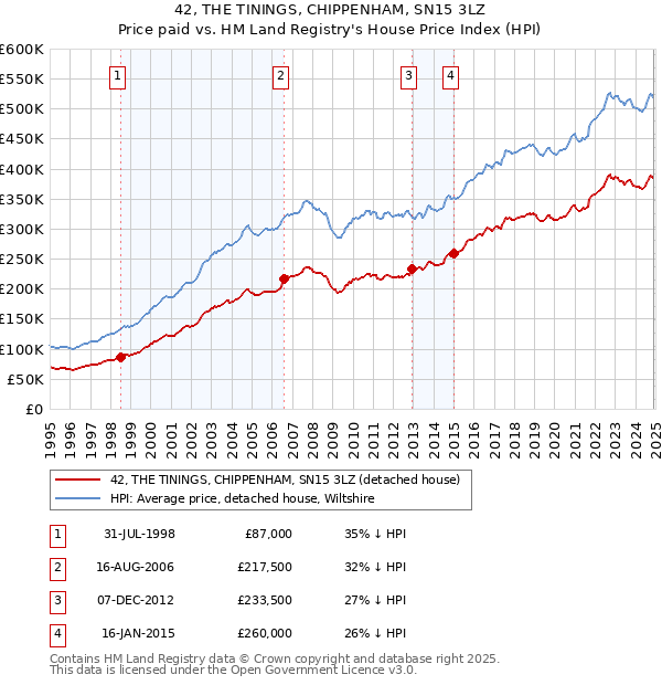42, THE TININGS, CHIPPENHAM, SN15 3LZ: Price paid vs HM Land Registry's House Price Index