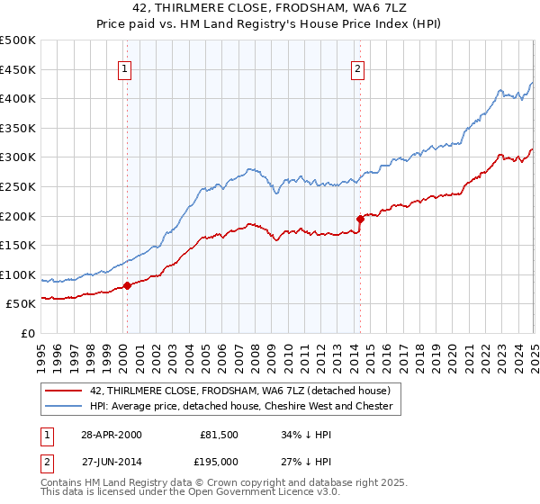 42, THIRLMERE CLOSE, FRODSHAM, WA6 7LZ: Price paid vs HM Land Registry's House Price Index