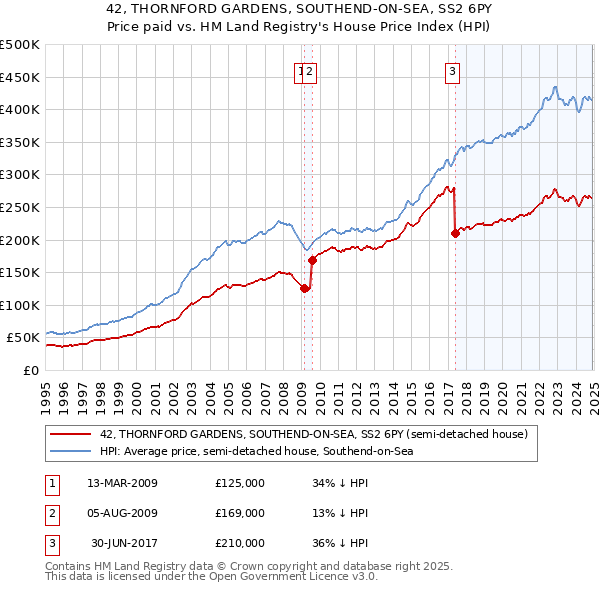 42, THORNFORD GARDENS, SOUTHEND-ON-SEA, SS2 6PY: Price paid vs HM Land Registry's House Price Index