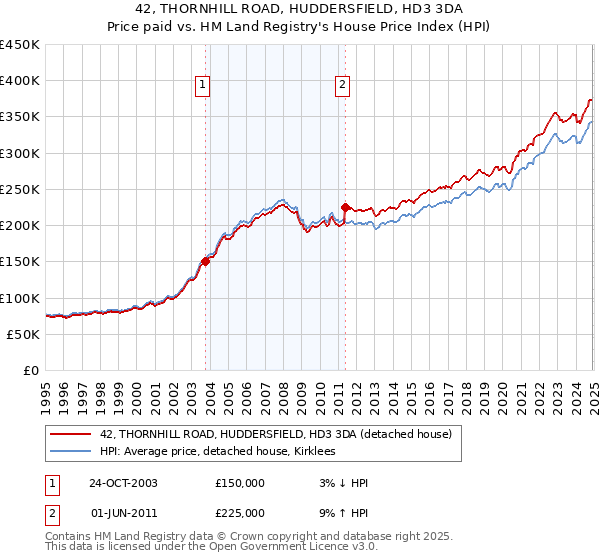 42, THORNHILL ROAD, HUDDERSFIELD, HD3 3DA: Price paid vs HM Land Registry's House Price Index