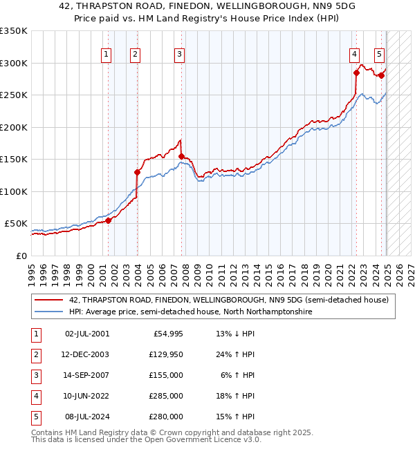 42, THRAPSTON ROAD, FINEDON, WELLINGBOROUGH, NN9 5DG: Price paid vs HM Land Registry's House Price Index