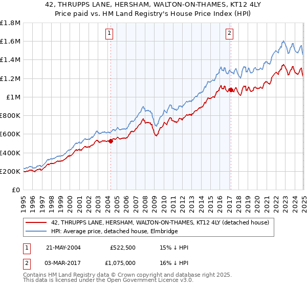 42, THRUPPS LANE, HERSHAM, WALTON-ON-THAMES, KT12 4LY: Price paid vs HM Land Registry's House Price Index
