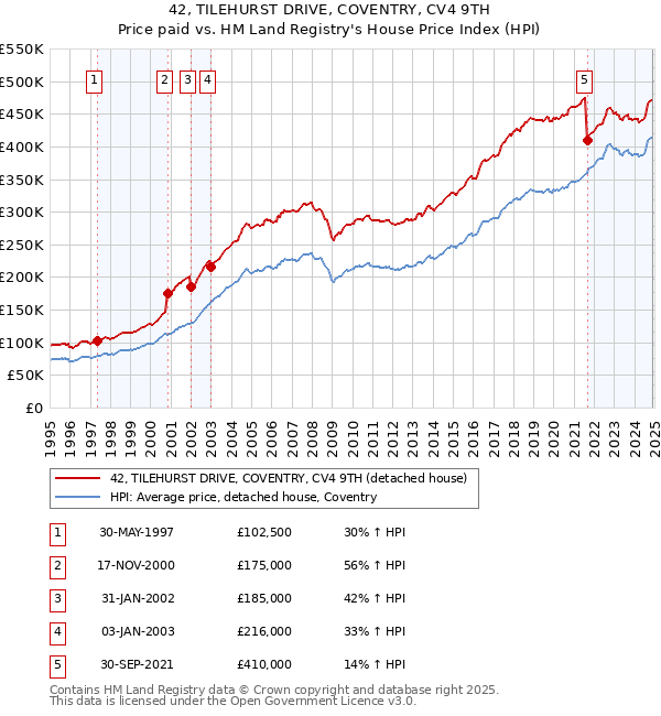 42, TILEHURST DRIVE, COVENTRY, CV4 9TH: Price paid vs HM Land Registry's House Price Index