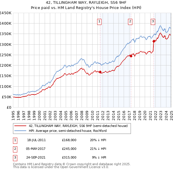 42, TILLINGHAM WAY, RAYLEIGH, SS6 9HF: Price paid vs HM Land Registry's House Price Index