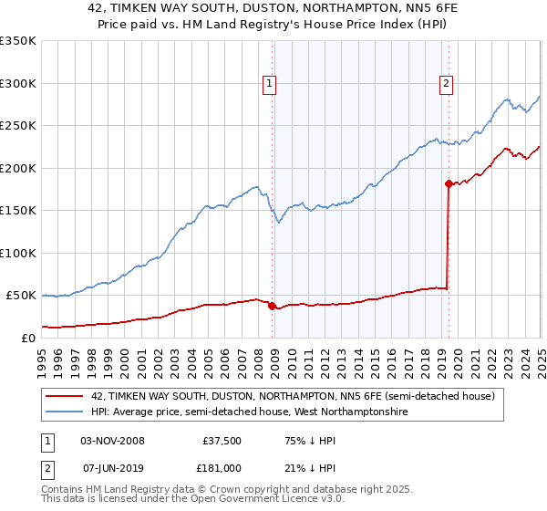 42, TIMKEN WAY SOUTH, DUSTON, NORTHAMPTON, NN5 6FE: Price paid vs HM Land Registry's House Price Index