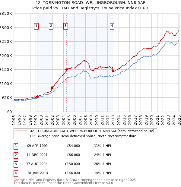 42, TORRINGTON ROAD, WELLINGBOROUGH, NN8 5AF: Price paid vs HM Land Registry's House Price Index