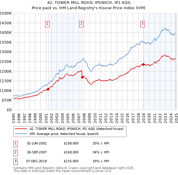 42, TOWER MILL ROAD, IPSWICH, IP1 4QG: Price paid vs HM Land Registry's House Price Index