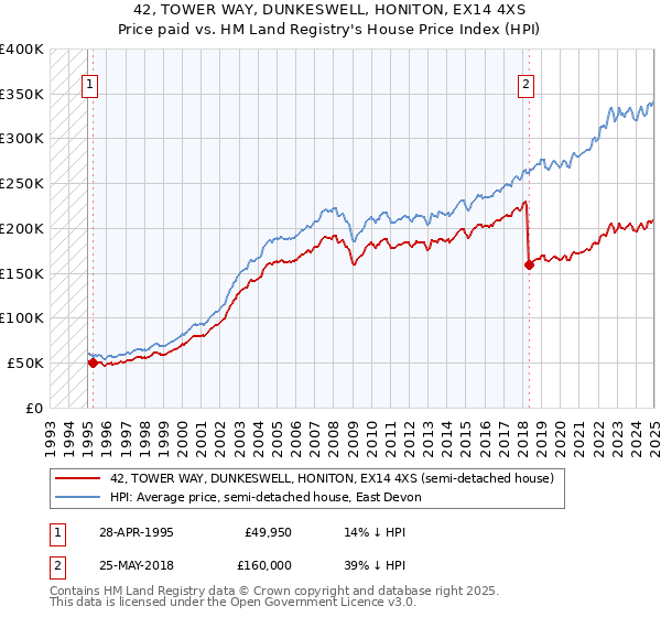 42, TOWER WAY, DUNKESWELL, HONITON, EX14 4XS: Price paid vs HM Land Registry's House Price Index