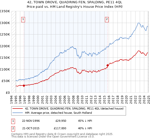 42, TOWN DROVE, QUADRING FEN, SPALDING, PE11 4QL: Price paid vs HM Land Registry's House Price Index