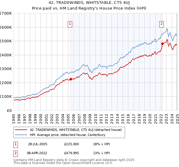 42, TRADEWINDS, WHITSTABLE, CT5 4UJ: Price paid vs HM Land Registry's House Price Index