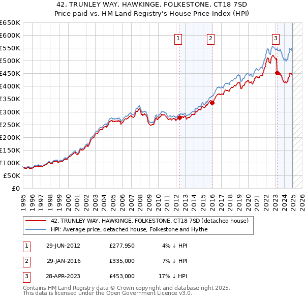 42, TRUNLEY WAY, HAWKINGE, FOLKESTONE, CT18 7SD: Price paid vs HM Land Registry's House Price Index