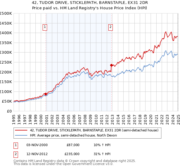 42, TUDOR DRIVE, STICKLEPATH, BARNSTAPLE, EX31 2DR: Price paid vs HM Land Registry's House Price Index