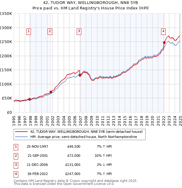 42, TUDOR WAY, WELLINGBOROUGH, NN8 5YB: Price paid vs HM Land Registry's House Price Index