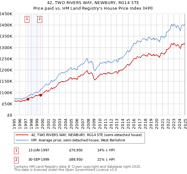 42, TWO RIVERS WAY, NEWBURY, RG14 5TE: Price paid vs HM Land Registry's House Price Index