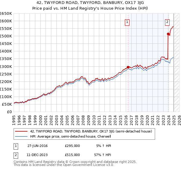 42, TWYFORD ROAD, TWYFORD, BANBURY, OX17 3JG: Price paid vs HM Land Registry's House Price Index