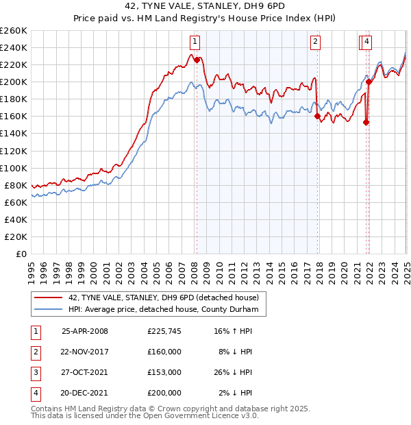 42, TYNE VALE, STANLEY, DH9 6PD: Price paid vs HM Land Registry's House Price Index
