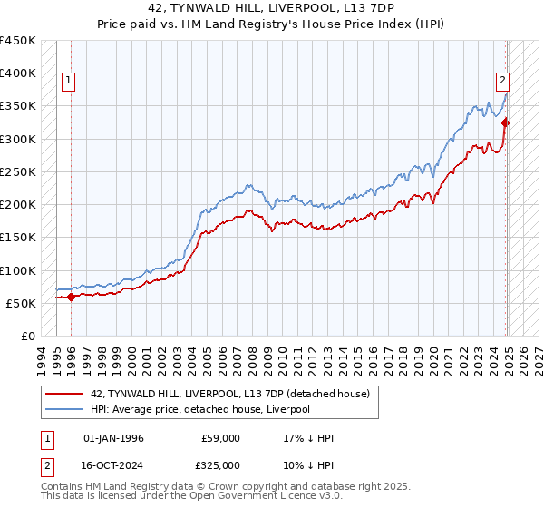 42, TYNWALD HILL, LIVERPOOL, L13 7DP: Price paid vs HM Land Registry's House Price Index