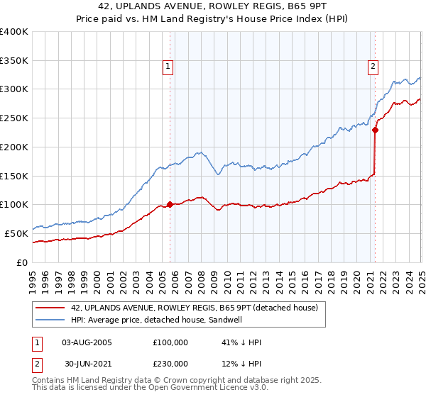 42, UPLANDS AVENUE, ROWLEY REGIS, B65 9PT: Price paid vs HM Land Registry's House Price Index