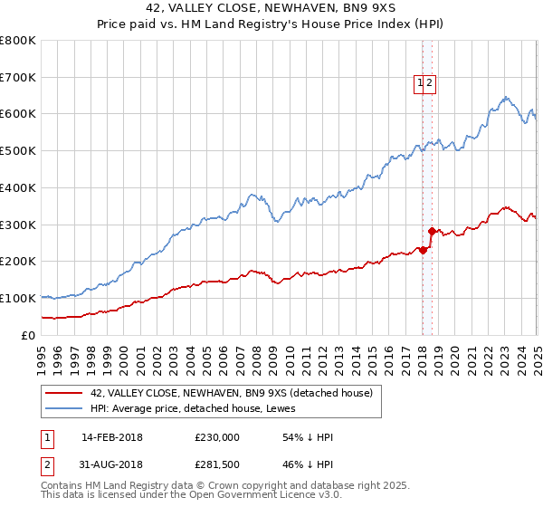 42, VALLEY CLOSE, NEWHAVEN, BN9 9XS: Price paid vs HM Land Registry's House Price Index