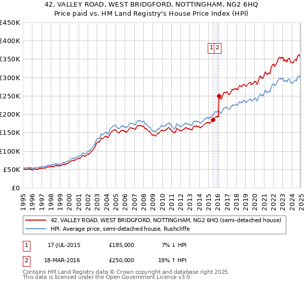 42, VALLEY ROAD, WEST BRIDGFORD, NOTTINGHAM, NG2 6HQ: Price paid vs HM Land Registry's House Price Index