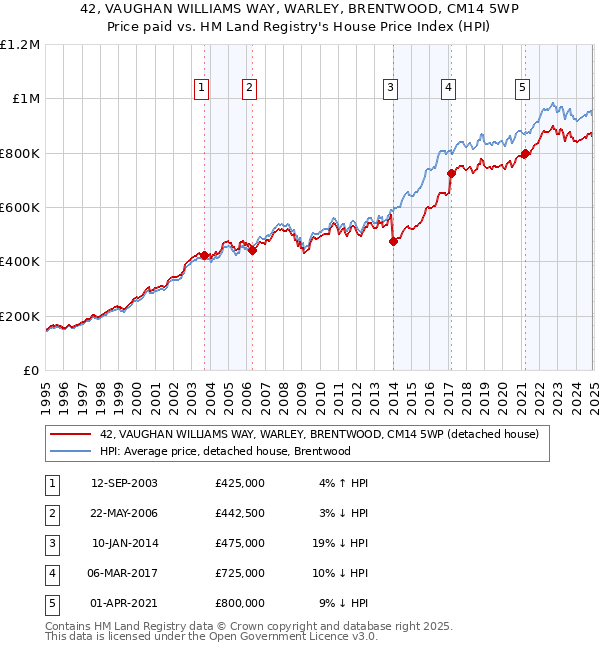 42, VAUGHAN WILLIAMS WAY, WARLEY, BRENTWOOD, CM14 5WP: Price paid vs HM Land Registry's House Price Index