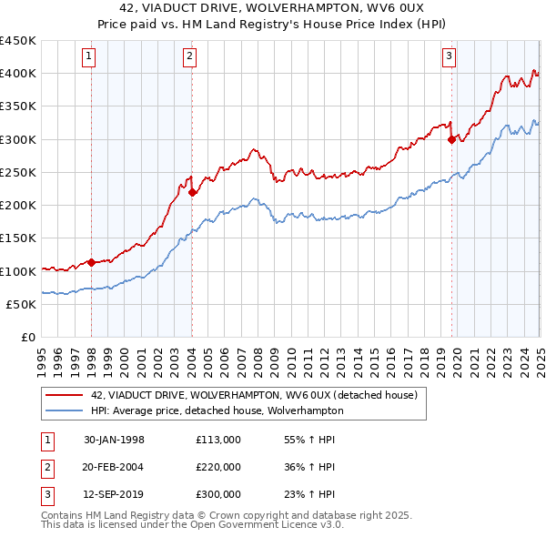 42, VIADUCT DRIVE, WOLVERHAMPTON, WV6 0UX: Price paid vs HM Land Registry's House Price Index