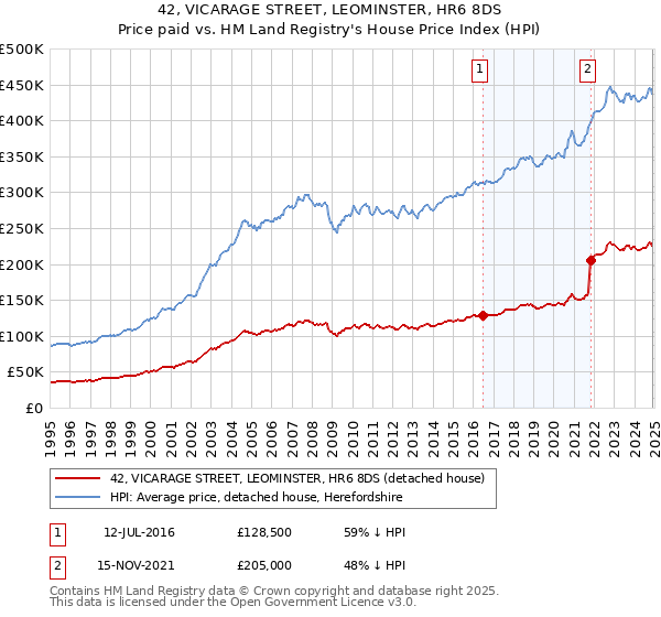 42, VICARAGE STREET, LEOMINSTER, HR6 8DS: Price paid vs HM Land Registry's House Price Index