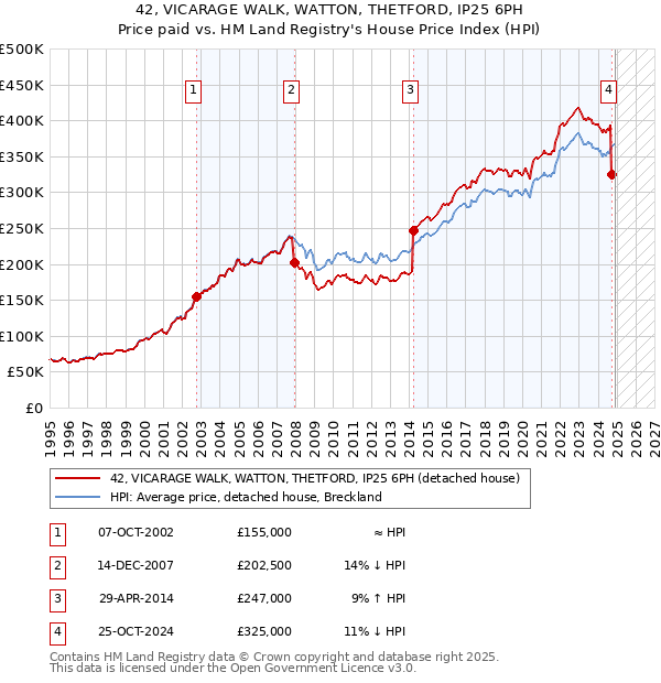 42, VICARAGE WALK, WATTON, THETFORD, IP25 6PH: Price paid vs HM Land Registry's House Price Index