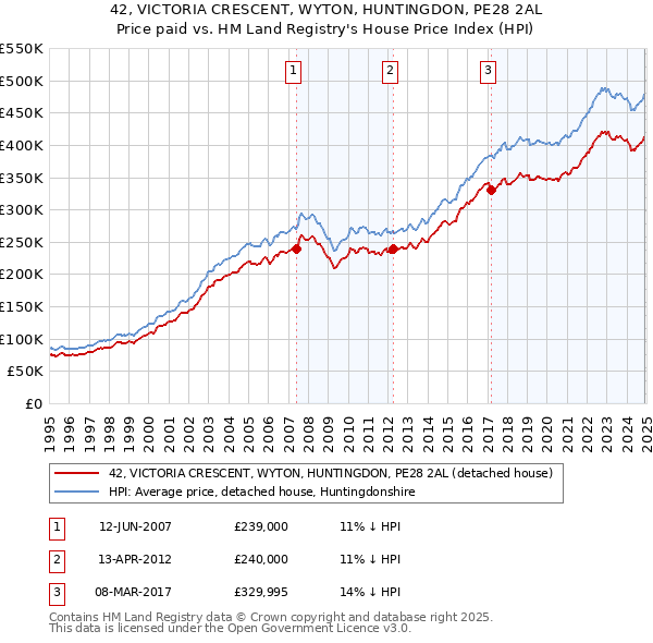 42, VICTORIA CRESCENT, WYTON, HUNTINGDON, PE28 2AL: Price paid vs HM Land Registry's House Price Index