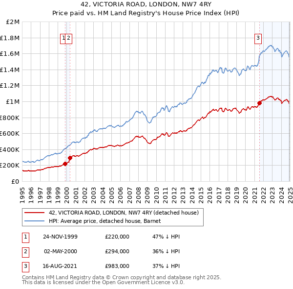42, VICTORIA ROAD, LONDON, NW7 4RY: Price paid vs HM Land Registry's House Price Index