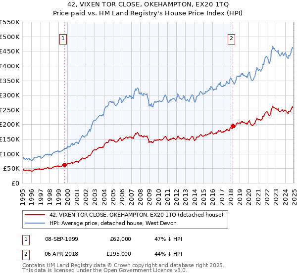 42, VIXEN TOR CLOSE, OKEHAMPTON, EX20 1TQ: Price paid vs HM Land Registry's House Price Index