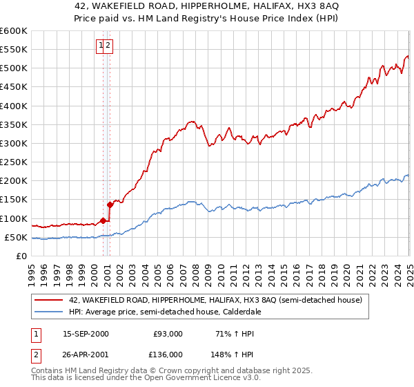 42, WAKEFIELD ROAD, HIPPERHOLME, HALIFAX, HX3 8AQ: Price paid vs HM Land Registry's House Price Index