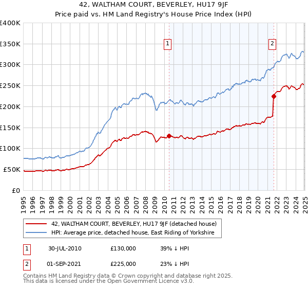 42, WALTHAM COURT, BEVERLEY, HU17 9JF: Price paid vs HM Land Registry's House Price Index