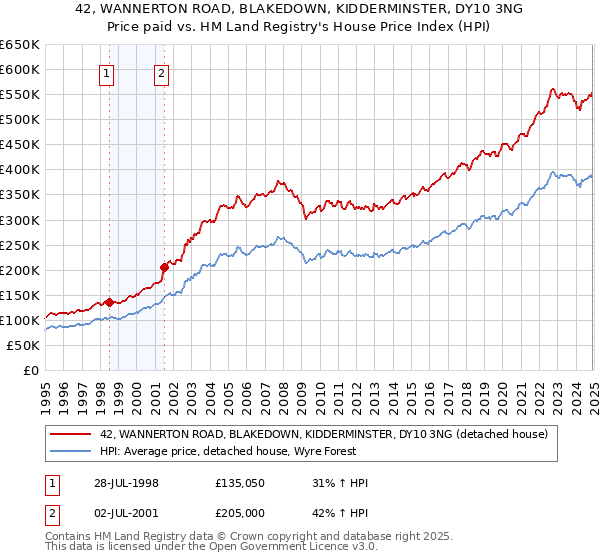 42, WANNERTON ROAD, BLAKEDOWN, KIDDERMINSTER, DY10 3NG: Price paid vs HM Land Registry's House Price Index