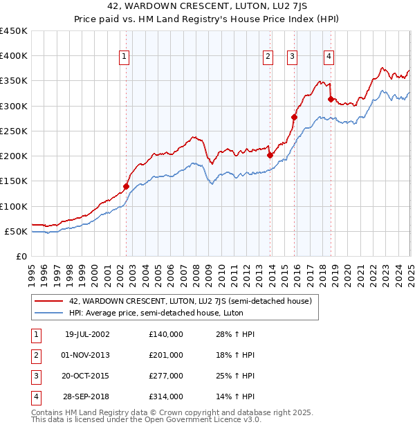 42, WARDOWN CRESCENT, LUTON, LU2 7JS: Price paid vs HM Land Registry's House Price Index