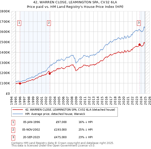42, WARREN CLOSE, LEAMINGTON SPA, CV32 6LA: Price paid vs HM Land Registry's House Price Index