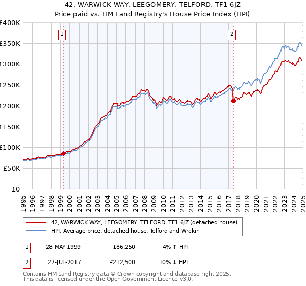 42, WARWICK WAY, LEEGOMERY, TELFORD, TF1 6JZ: Price paid vs HM Land Registry's House Price Index