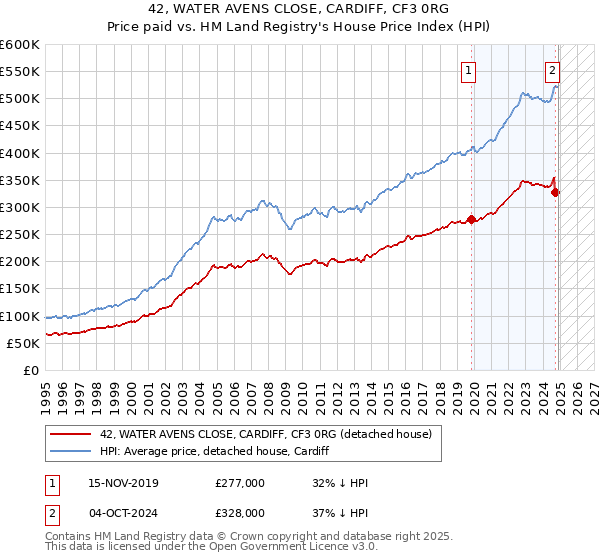 42, WATER AVENS CLOSE, CARDIFF, CF3 0RG: Price paid vs HM Land Registry's House Price Index